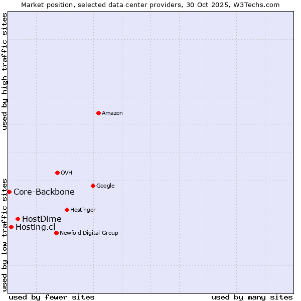 Market position of HostDime vs. Hosting.cl vs. Core-Backbone