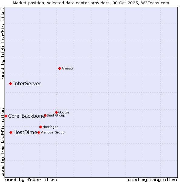 Market position of HostDime vs. InterServer vs. Core-Backbone