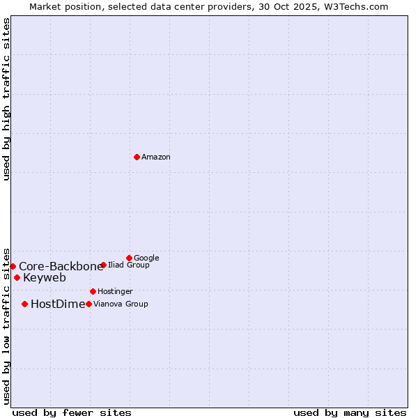 Market position of HostDime vs. Keyweb vs. Core-Backbone