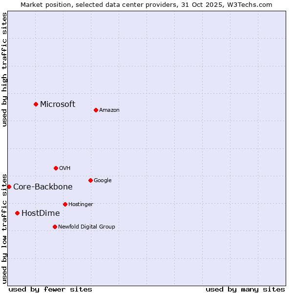 Market position of Microsoft vs. HostDime vs. Core-Backbone