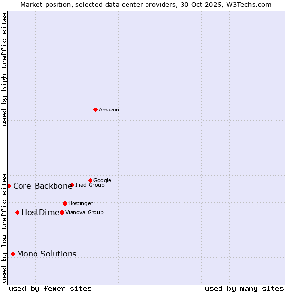 Market position of HostDime vs. Mono Solutions vs. Core-Backbone