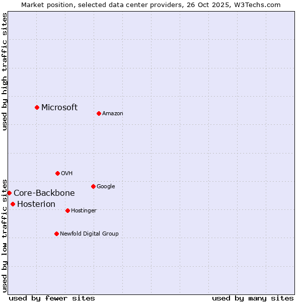 Market position of Microsoft vs. Hosterion vs. Core-Backbone