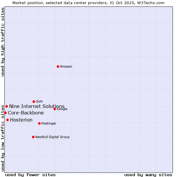 Market position of Hosterion vs. Nine Internet Solutions vs. Core-Backbone
