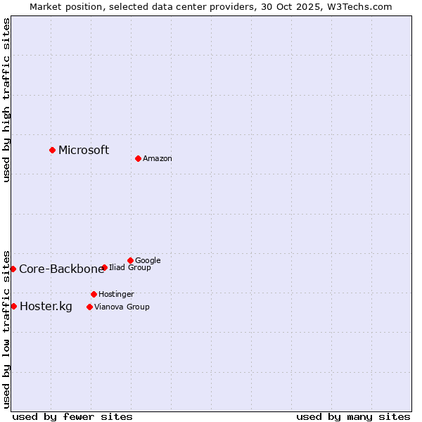 Market position of Microsoft vs. Hoster.kg vs. Core-Backbone