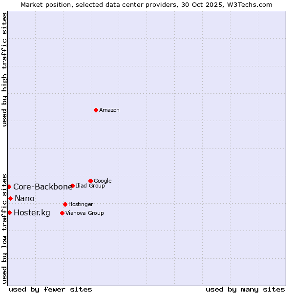Market position of Nano vs. Hoster.kg vs. Core-Backbone