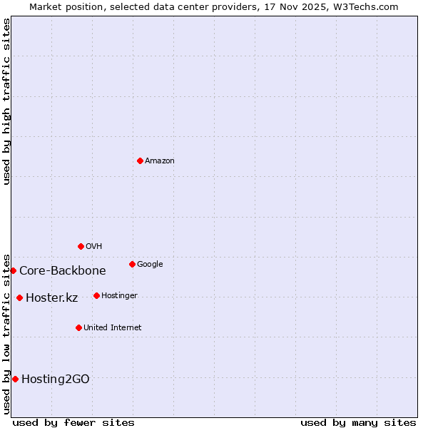 Market position of Hoster.kz vs. Hosting2GO vs. Core-Backbone