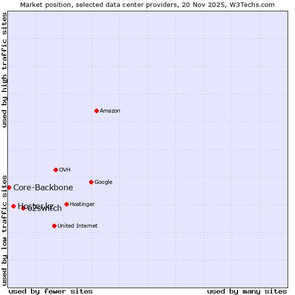 Market position of o2switch vs. Hoster.kz vs. Core-Backbone