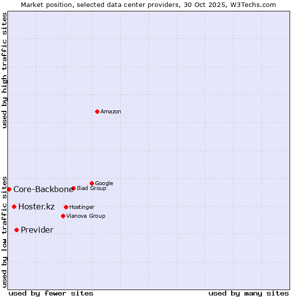 Market position of Previder vs. Hoster.kz vs. Core-Backbone