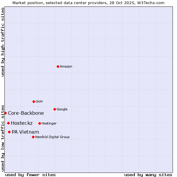 Market position of PA Vietnam vs. Hoster.kz vs. Core-Backbone