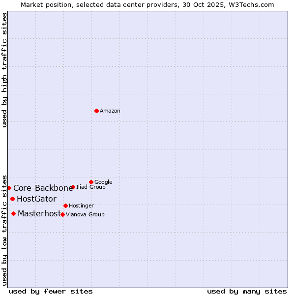 Market position of Masterhost vs. HostGator vs. Core-Backbone