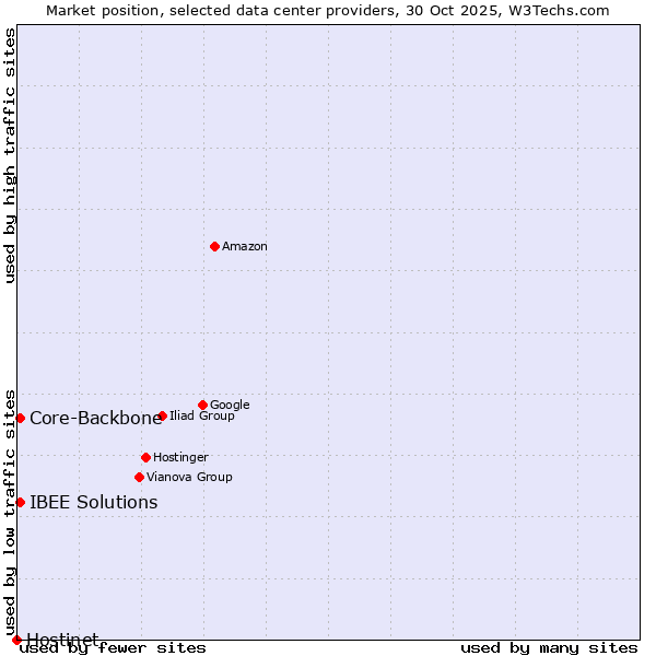 Market position of Core-Backbone vs. IBEE Solutions vs. Hostinet