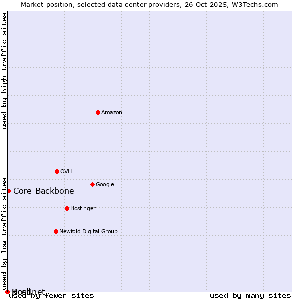Market position of Core-Backbone vs. Kcell vs. Hostinet