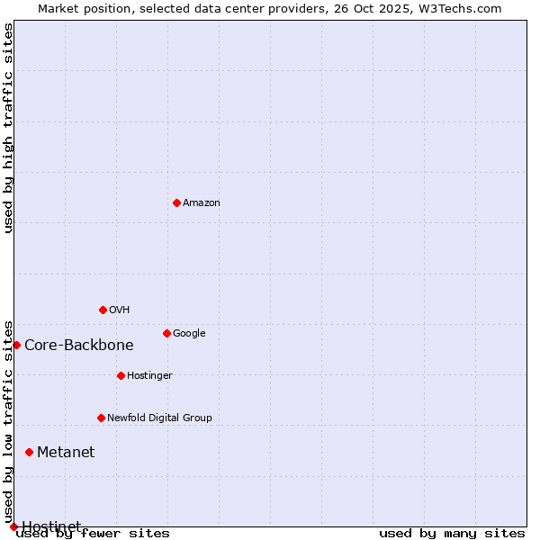 Market position of Metanet vs. Core-Backbone vs. Hostinet