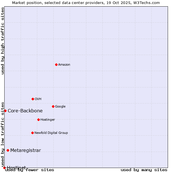 Market position of Metaregistrar vs. Core-Backbone vs. Hostinet