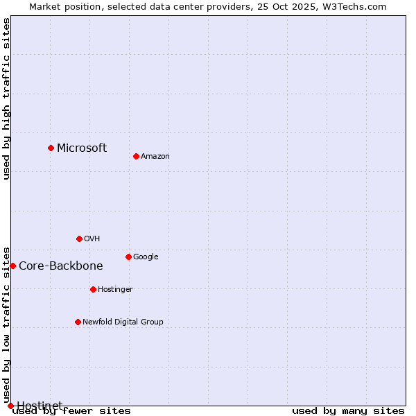 Market position of Microsoft vs. Core-Backbone vs. Hostinet