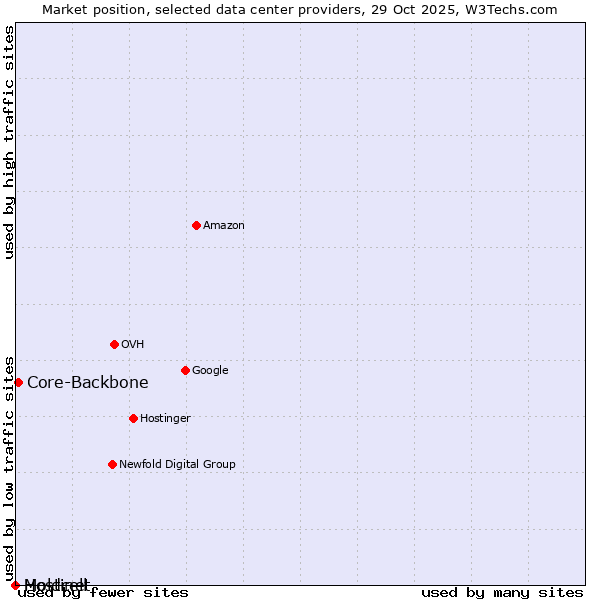 Market position of Core-Backbone vs. Moldcell vs. Hostinet