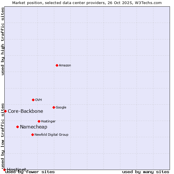 Market position of Namecheap vs. Core-Backbone vs. Hostinet
