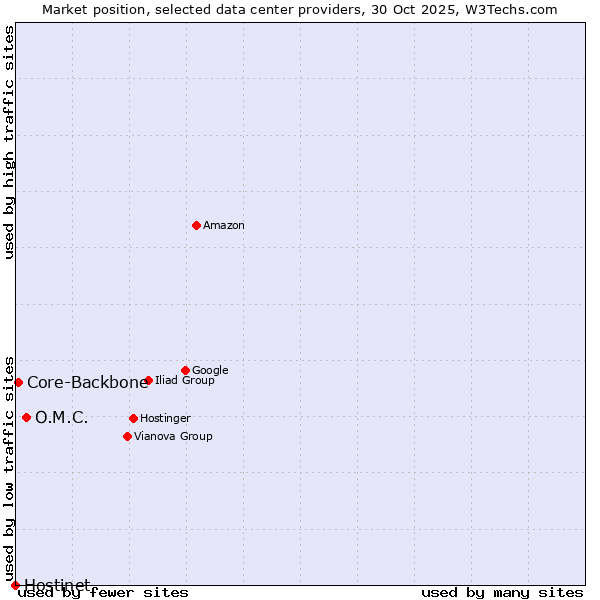 Market position of O.M.C. vs. Core-Backbone vs. Hostinet