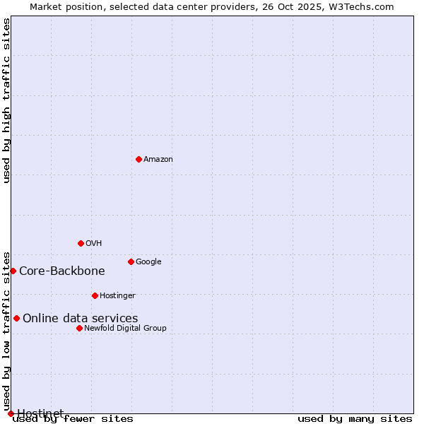 Market position of Online data services vs. Core-Backbone vs. Hostinet