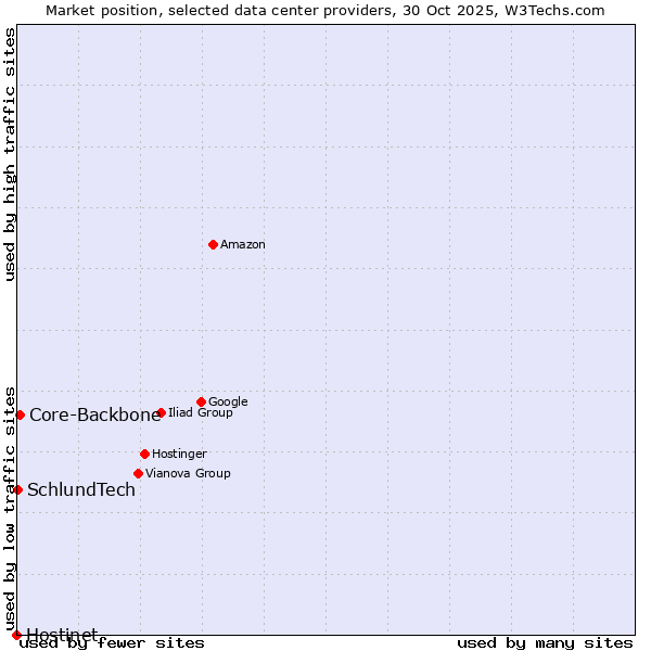 Market position of Core-Backbone vs. SchlundTech vs. Hostinet