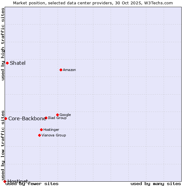 Market position of Shatel vs. Core-Backbone vs. Hostinet
