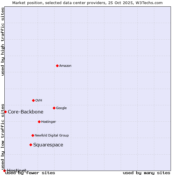 Market position of Squarespace vs. Core-Backbone vs. Hostinet