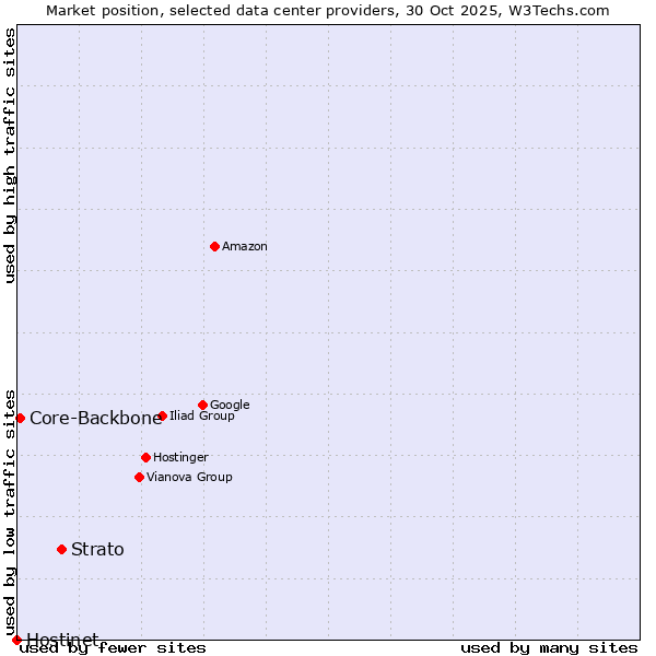Market position of Strato vs. Core-Backbone vs. Hostinet