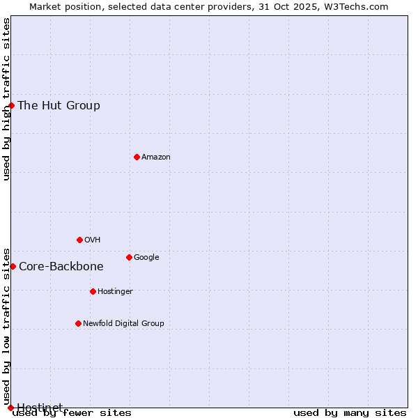 Market position of Core-Backbone vs. The Hut Group vs. Hostinet