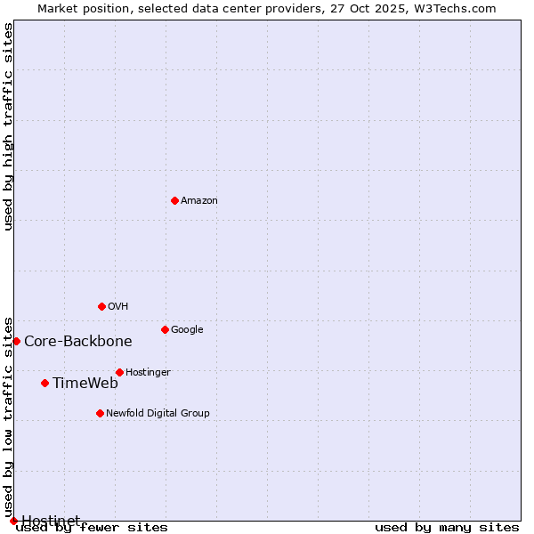 Market position of TimeWeb vs. Core-Backbone vs. Hostinet