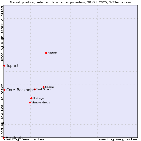 Market position of Core-Backbone vs. Topnet vs. Hostinet