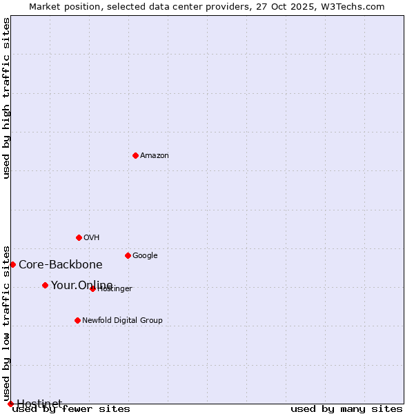 Market position of Your.Online vs. Core-Backbone vs. Hostinet