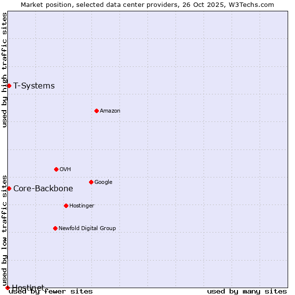 Market position of Core-Backbone vs. T-Systems vs. Hostinet