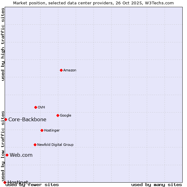 Market position of Web.com vs. Core-Backbone vs. Hostinet