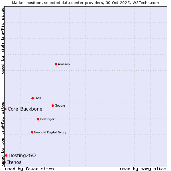 Market position of Hosting2GO vs. Core-Backbone vs. Itenos