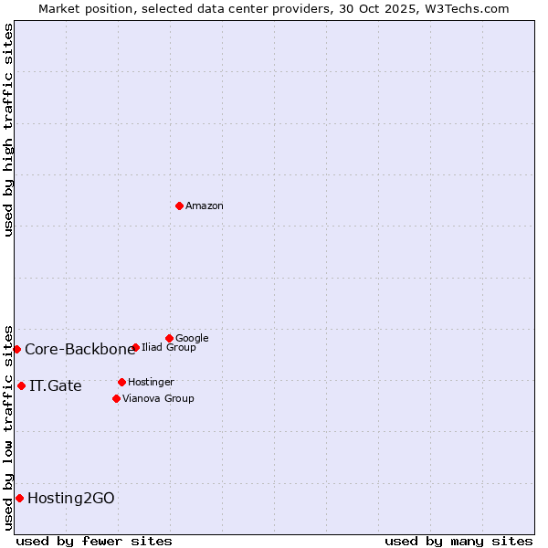 Market position of IT.Gate vs. Hosting2GO vs. Core-Backbone
