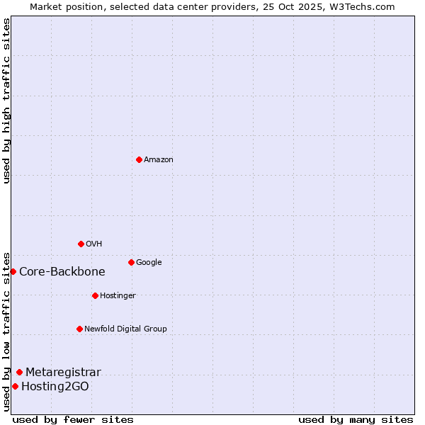 Market position of Metaregistrar vs. Hosting2GO vs. Core-Backbone
