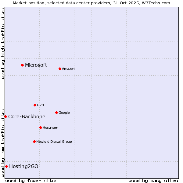 Market position of Microsoft vs. Hosting2GO vs. Core-Backbone