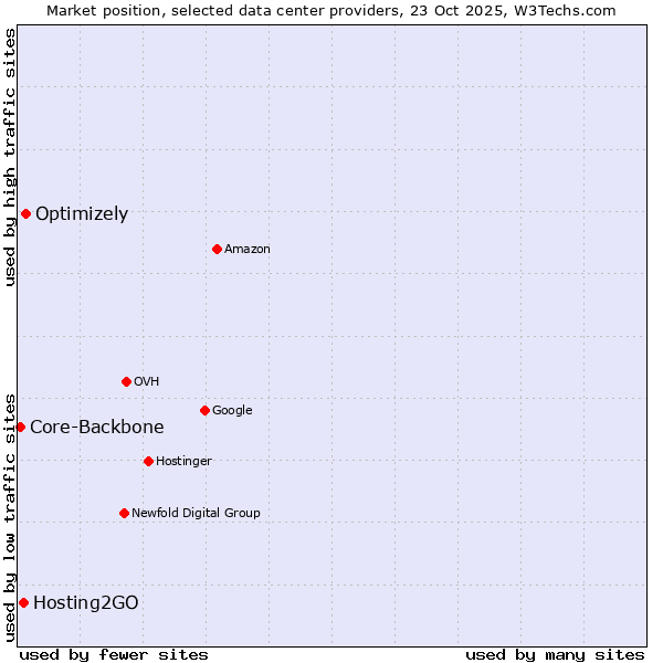 Market position of Optimizely vs. Hosting2GO vs. Core-Backbone