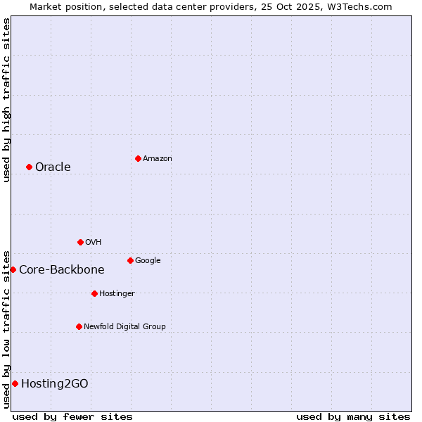 Market position of Oracle vs. Hosting2GO vs. Core-Backbone