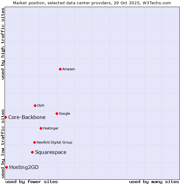 Market position of Squarespace vs. Hosting2GO vs. Core-Backbone