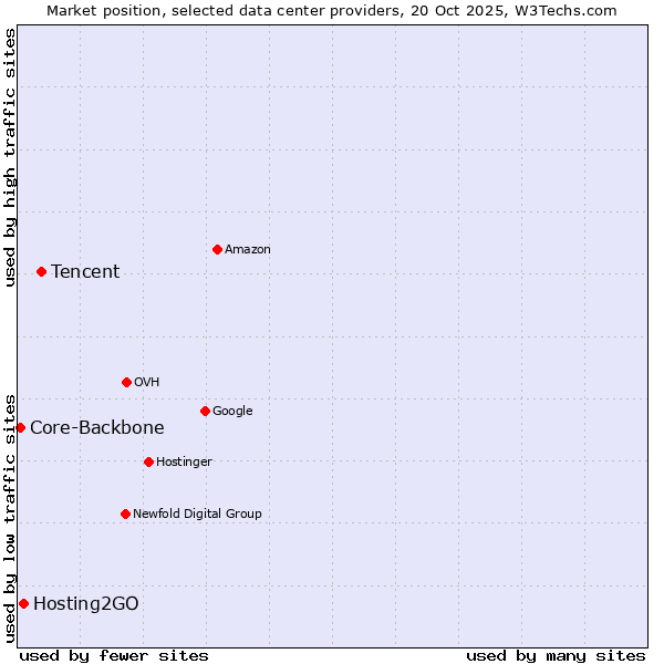 Market position of Tencent vs. Hosting2GO vs. Core-Backbone