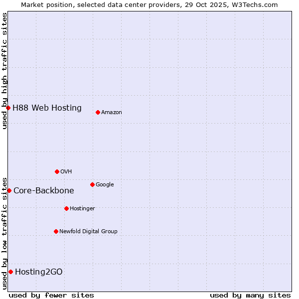 Market position of Hosting2GO vs. Core-Backbone vs. H88 Web Hosting