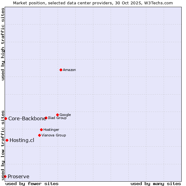 Market position of Hosting.cl vs. Core-Backbone vs. Proserve