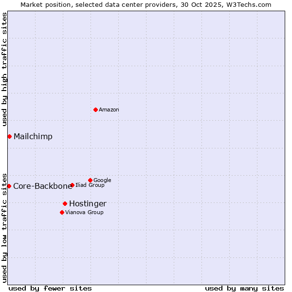 Market position of Hostinger vs. Mailchimp vs. Core-Backbone