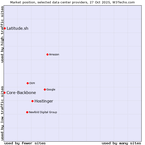 Market position of Hostinger vs. Latitude.sh vs. Core-Backbone