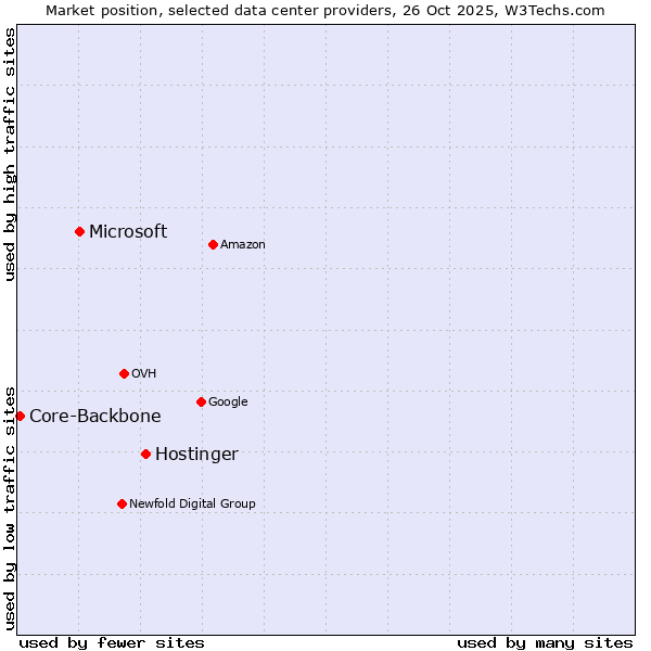 Market position of Hostinger vs. Microsoft vs. Core-Backbone