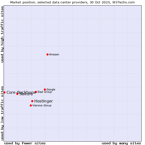 Market position of Hostinger vs. Sakura vs. Core-Backbone