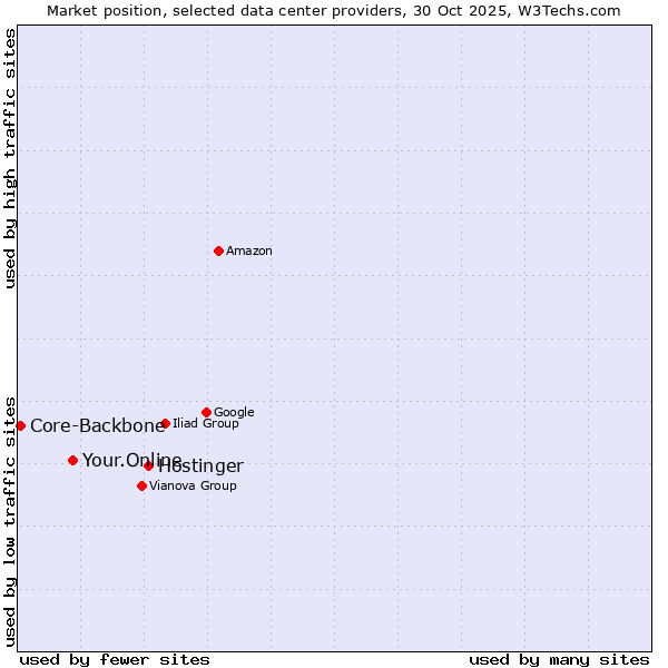 Market position of Hostinger vs. Your.Online vs. Core-Backbone