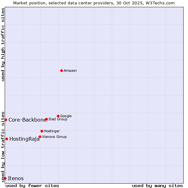 Market position of HostingRaja vs. Core-Backbone vs. Itenos