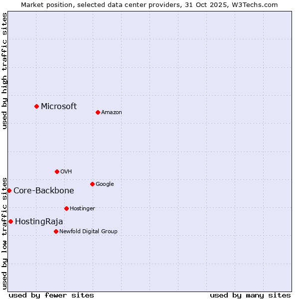 Market position of Microsoft vs. HostingRaja vs. Core-Backbone